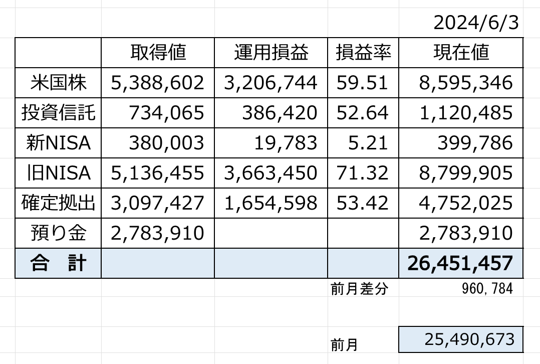 5月の投資結果集計