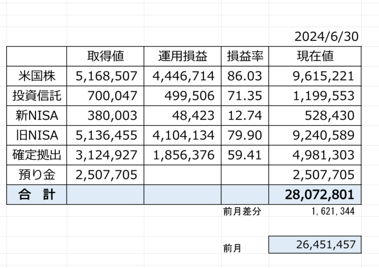 6月の投資結果集計