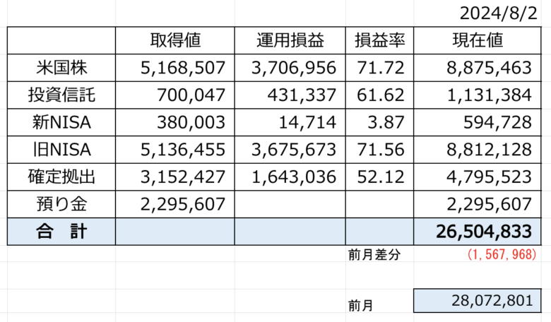 7月の投資集計結果