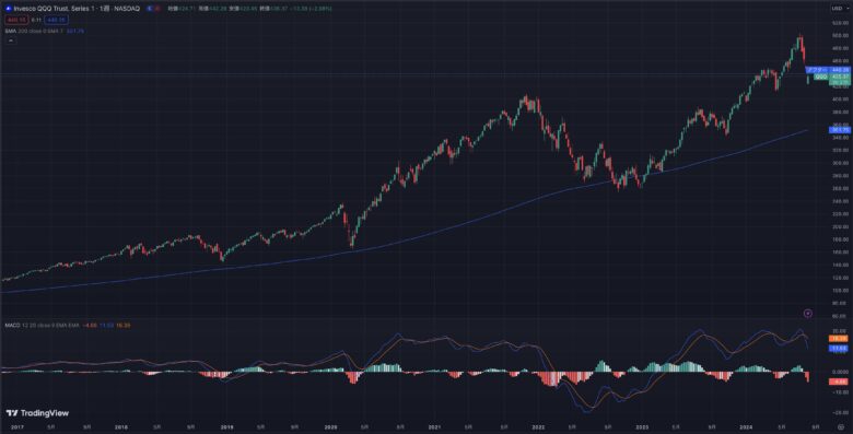 株価下落