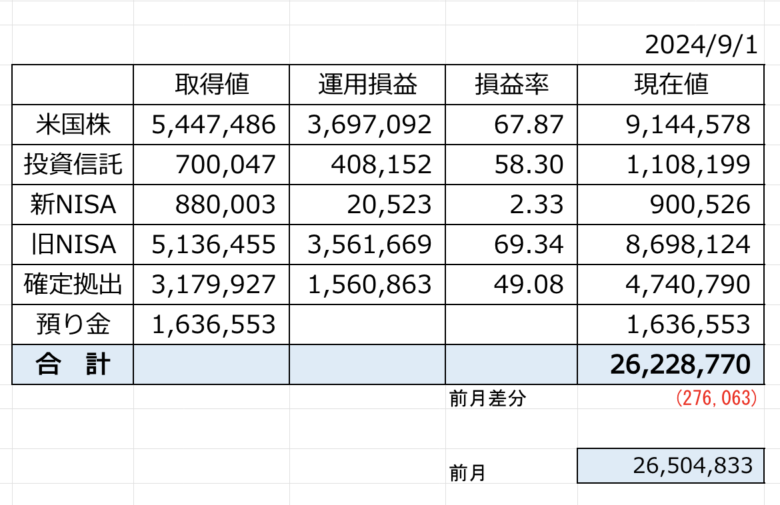 8月の投資集計結果