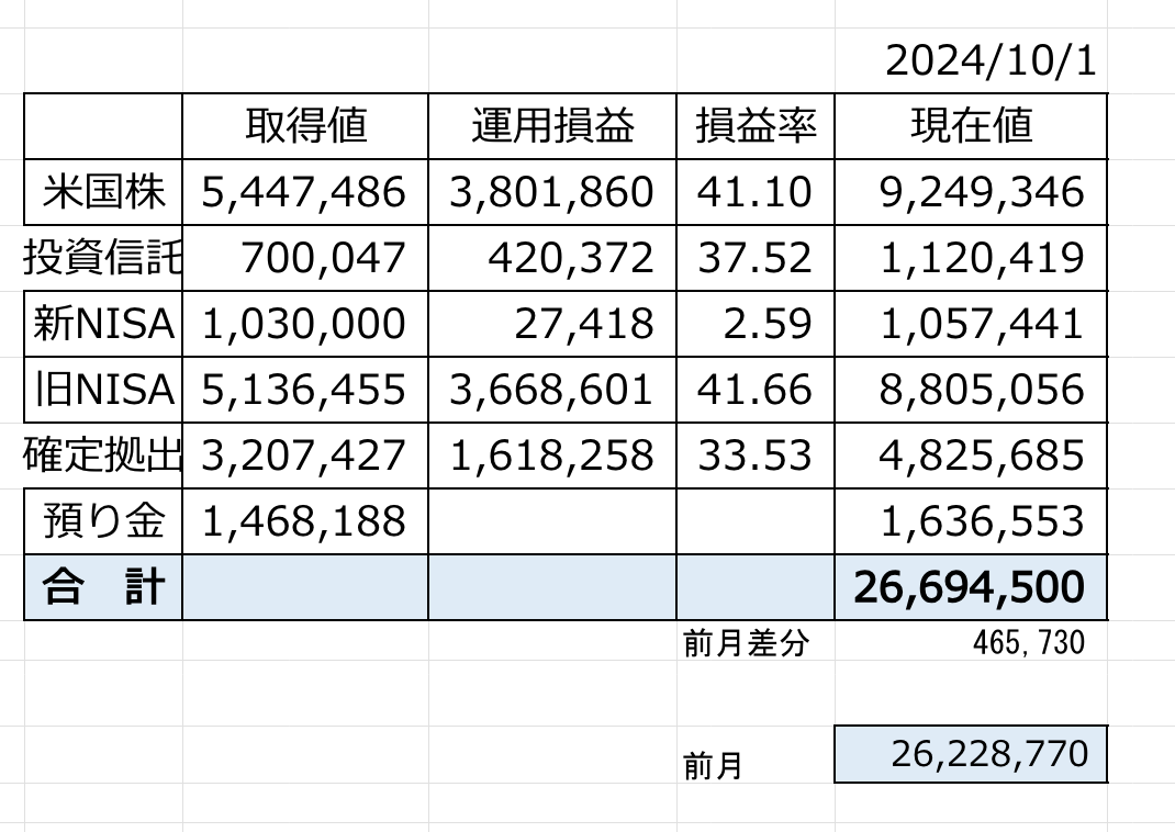 9月の投資集計結果