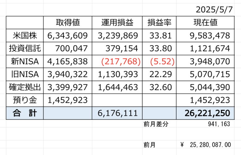 4月の投資結果集計