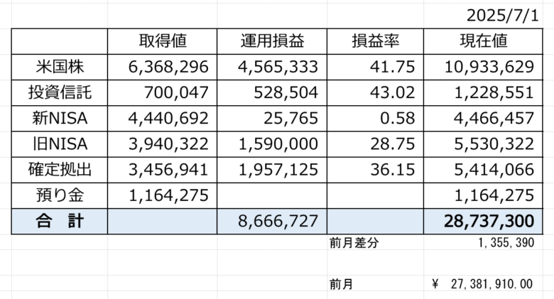 6月の投資結果集計