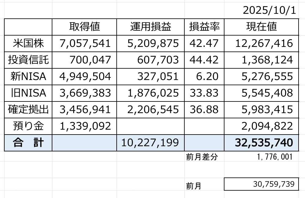 9月の投資結果集計