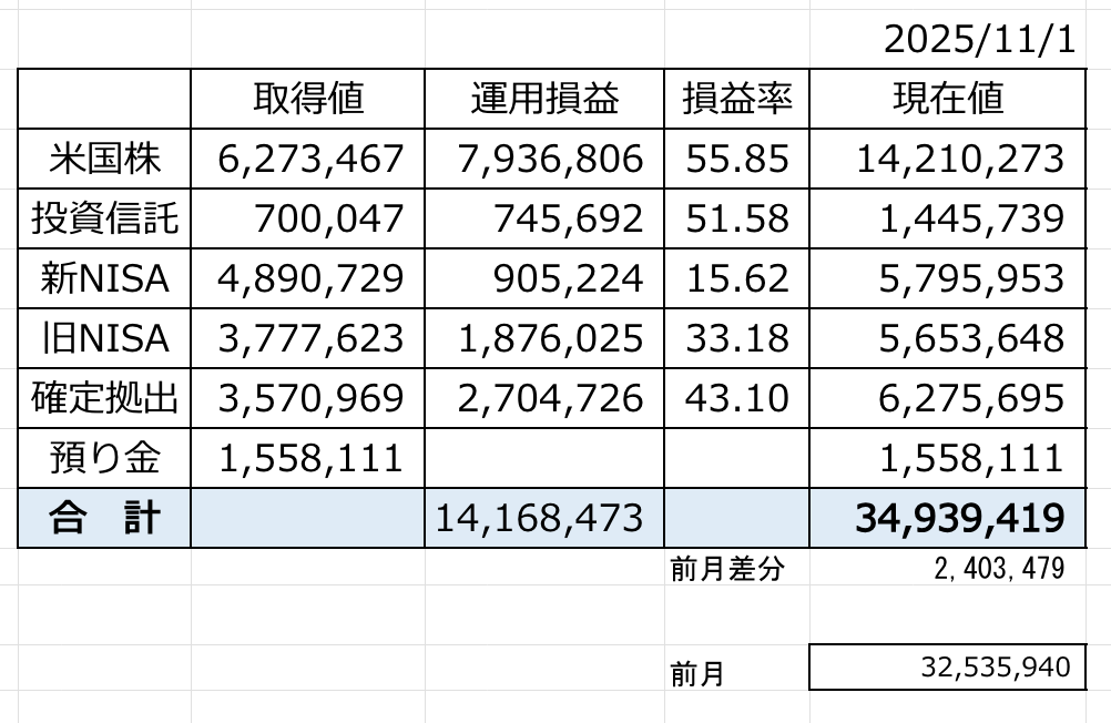 10月の投資結果集計