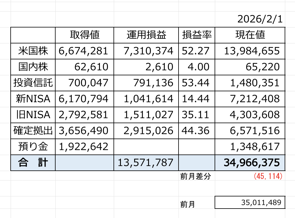 1月の投資結果集計