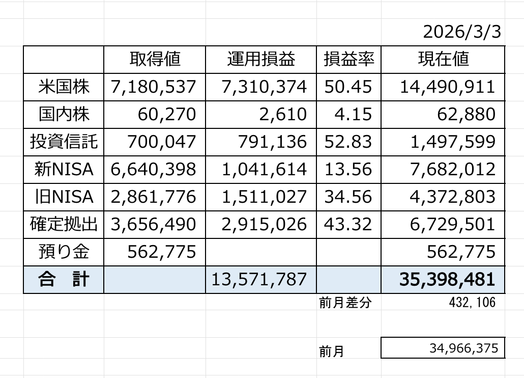 2月の投資結果集計
