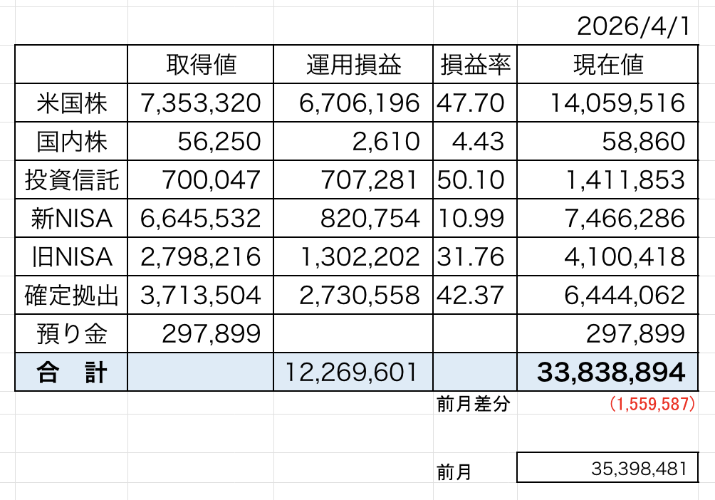 【2000万円運用】 2026年3月の米国株実績公開     (前月比-160万円😭)