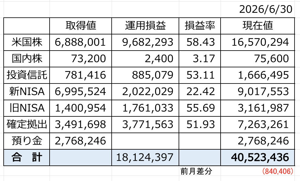 【資産4000万円突破】今月は停滞気味