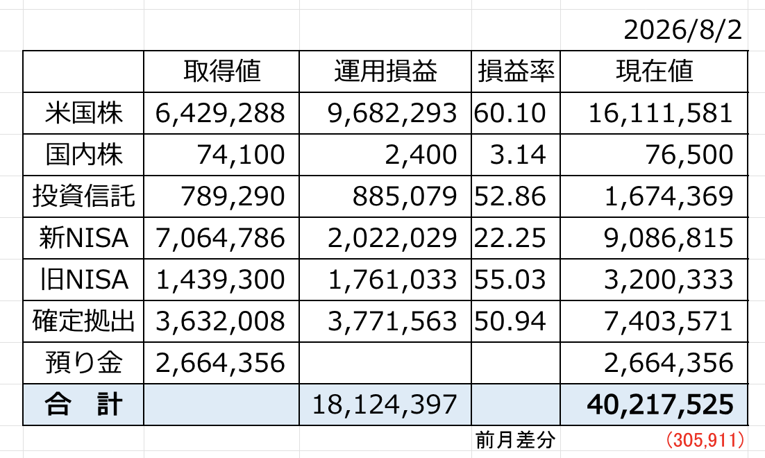 【資産4000万円突破】今月も停滞気味