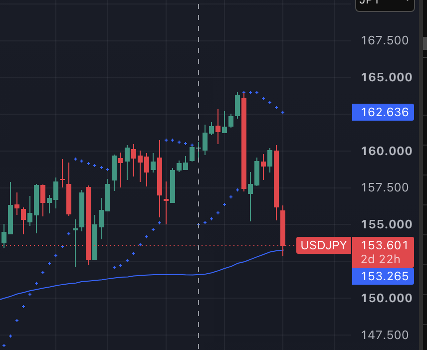 【1ドル153円】159円からの円高6円分、資産−3.13%を記録